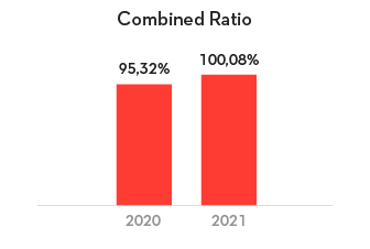 GB 2021 Combined Ratio